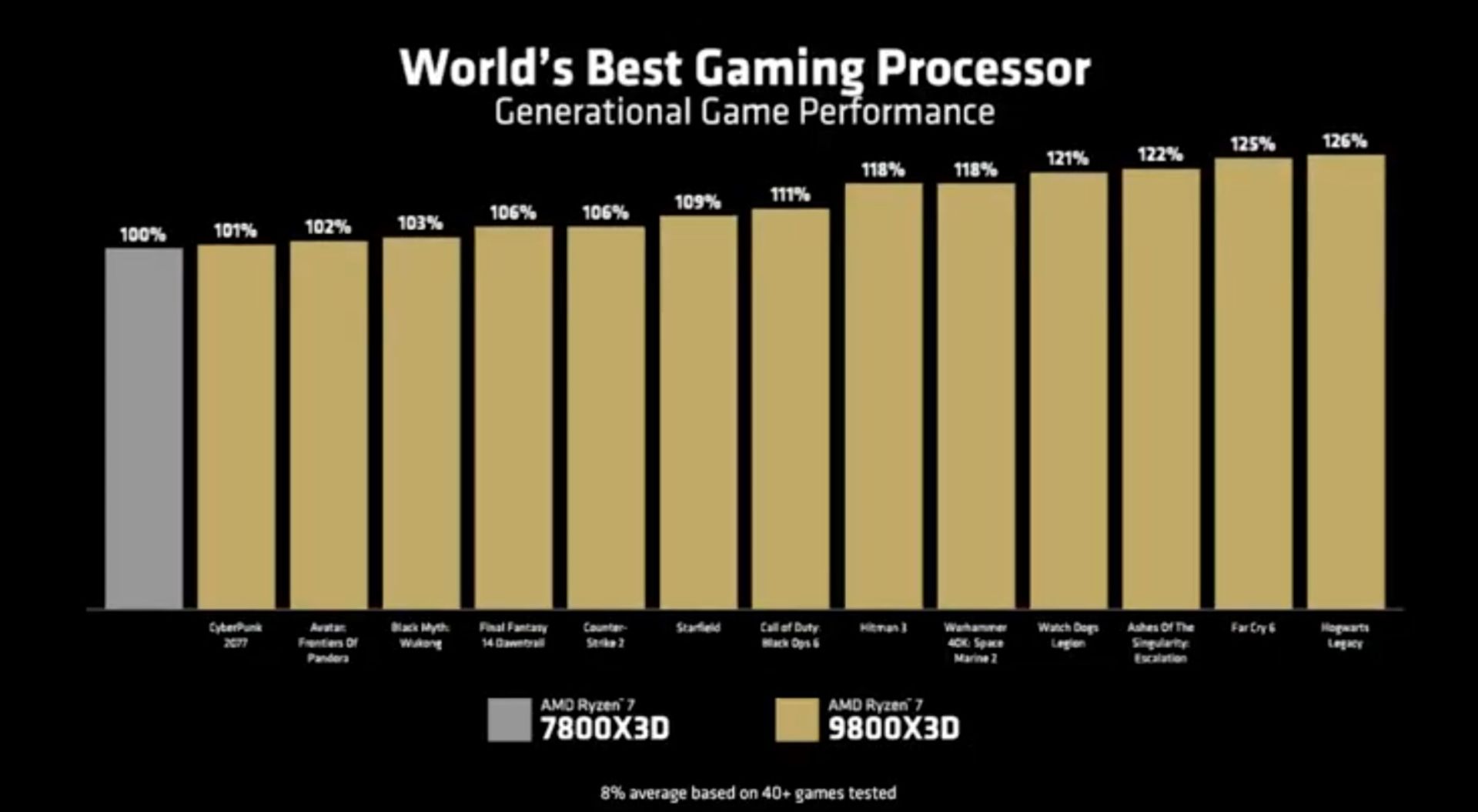 عملکرد گیمینگ پردازنده‌ی Ryzen 7 9800X3D 